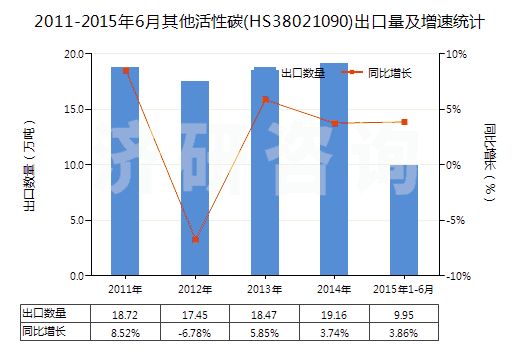 2011-2015年6月其他活性碳(HS38021090)出口量及增速統(tǒng)計(jì)